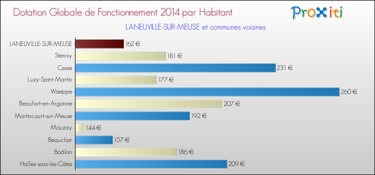Montant des dotations globales de fonctionnement DGF par Habitant pour LANEUVILLE-SUR-MEUSE et les communes proches en 2014. Comparaison des des dotations globales de fonctionnement DGF par habitant pour LANEUVILLE-SUR-MEUSE et les communes voisines en 2014.