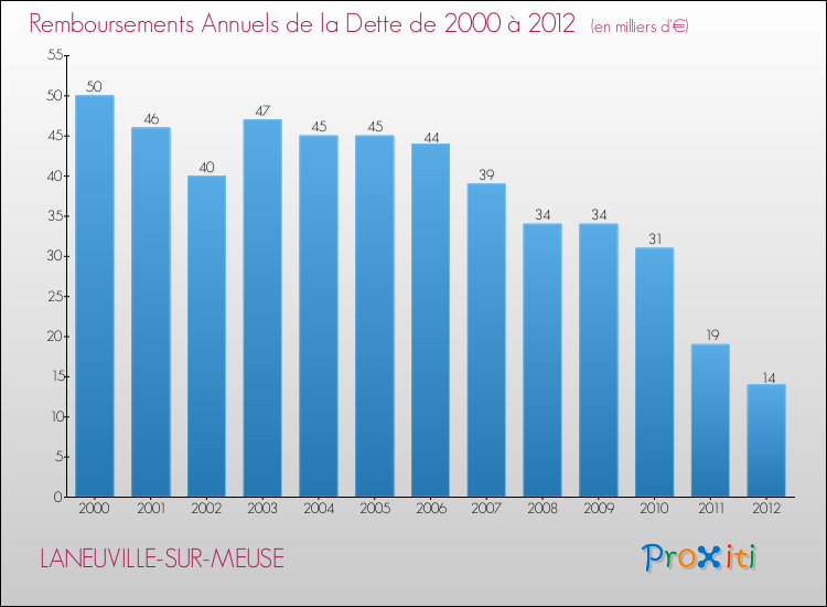 Evolution de l'annuité de la dette pour la commune de LANEUVILLE-SUR-MEUSE de 2000 à 2012 Annuités de la dette pour LANEUVILLE-SUR-MEUSE de 2000 à 2012