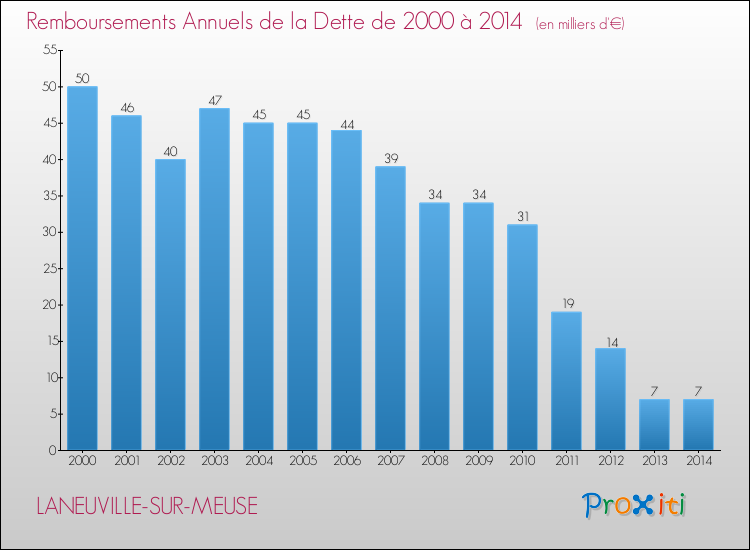 Evolution de l'annuité de la dette pour la commune de LANEUVILLE-SUR-MEUSE de 2000 à 2014 Annuités de la dette pour LANEUVILLE-SUR-MEUSE de 2000 à 2014