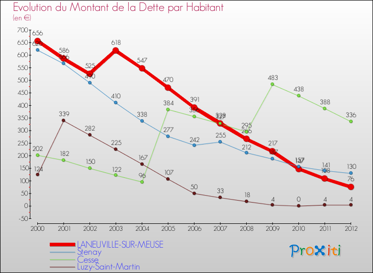 Evolution de la dette par habitant pour la commune de LANEUVILLE-SUR-MEUSE et les communes proches de 2000 à 2012 Comparaison de la dette par habitant pour LANEUVILLE-SUR-MEUSE et les communes voisines de 2000 à 2012