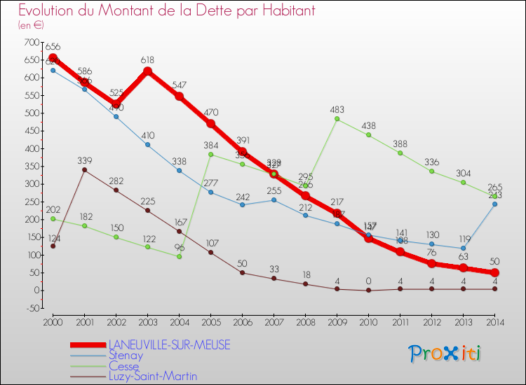 Evolution de la dette par habitant pour la commune de LANEUVILLE-SUR-MEUSE et les communes proches de 2000 à 2014 Comparaison de la dette par habitant pour LANEUVILLE-SUR-MEUSE et les communes voisines de 2000 à 2014