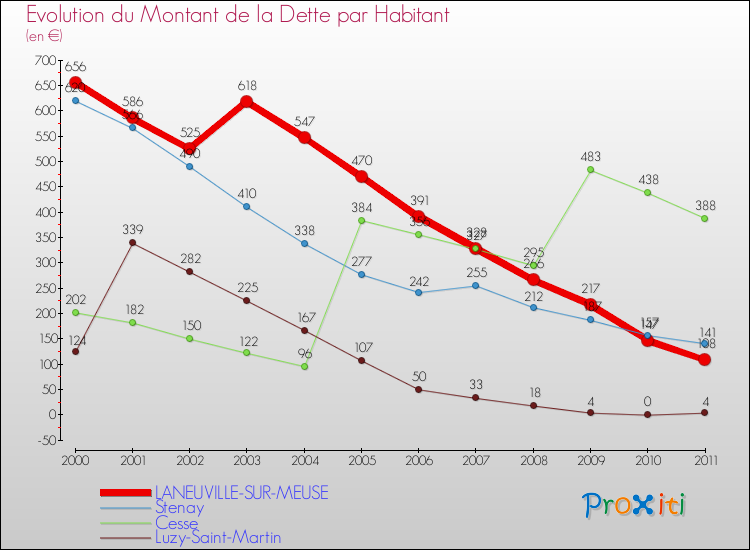 Evolution de la dette par habitant pour la commune de LANEUVILLE-SUR-MEUSE et les communes proches Comparaison de la dette par habitant pour LANEUVILLE-SUR-MEUSE et les communes voisines