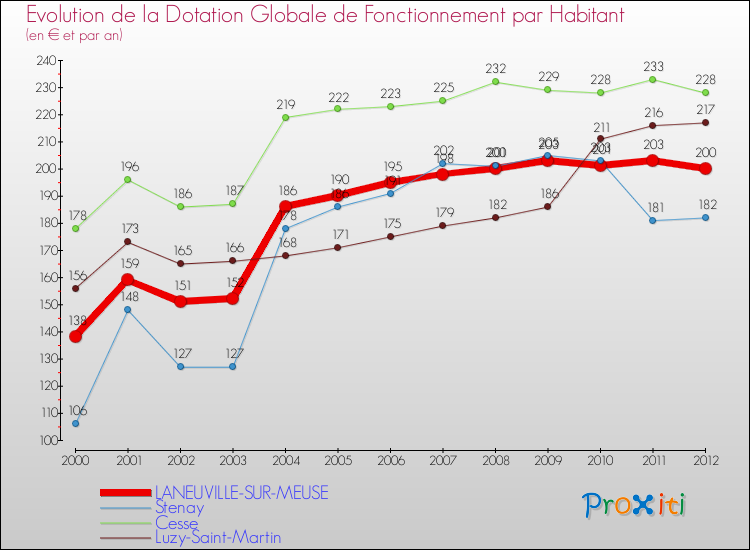 Evolution et montant de la dotation globale de fonctionnement par Habitant pour LANEUVILLE-SUR-MEUSE et les communes proches Comparaison des dotations globales de fonctionnement par habitant pour LANEUVILLE-SUR-MEUSE et les communes voisines