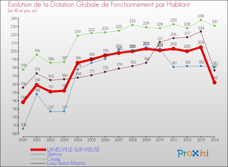 Evolution et montant de la dotation globale de fonctionnement par Habitant pour LANEUVILLE-SUR-MEUSE et les communes proches de 2000 à 2014. Comparaison des dotations globales de fonctionnement par habitant pour LANEUVILLE-SUR-MEUSE et les communes voisines de 2000 à 2014.