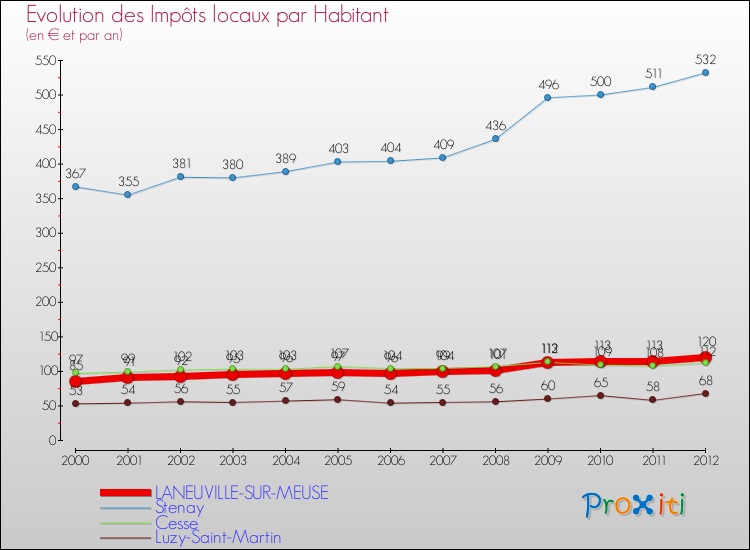 Evolution et montant des impôts locaux par Habitant pour LANEUVILLE-SUR-MEUSE et les communes proches Comparaison des impôts locaux par habitant pour LANEUVILLE-SUR-MEUSE et les communes voisines