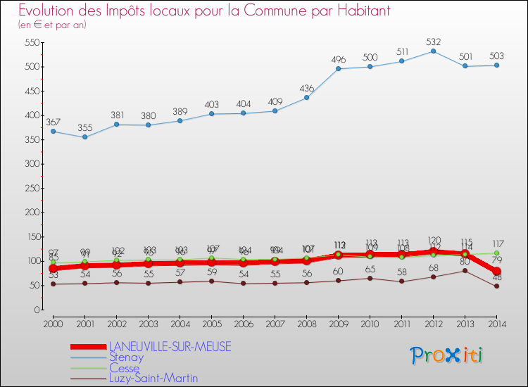 Evolution et montant des impôts locaux par Habitant pour LANEUVILLE-SUR-MEUSE et les communes proches de 2000 à 2014 Comparaison des impôts locaux par habitant pour LANEUVILLE-SUR-MEUSE et les communes voisines de 2000 à 2014