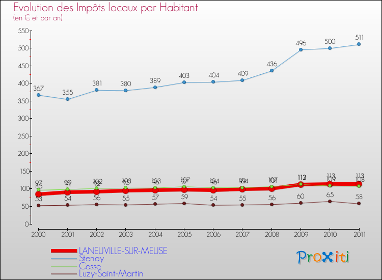 Evolution et montant des impôts locaux par Habitant pour LANEUVILLE-SUR-MEUSE et les communes proches Comparaison des impôts locaux par habitant pour LANEUVILLE-SUR-MEUSE et les communes voisines