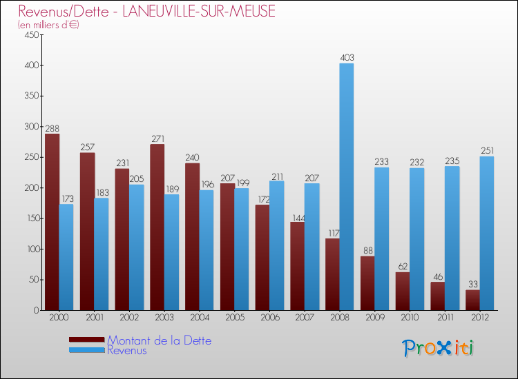Evolution comparée de la dette et des revenus pour la commune de LANEUVILLE-SUR-MEUSE de 2000 à 2012 Comparaison de la dette et des revenus pour LANEUVILLE-SUR-MEUSE de 2000 à 2012