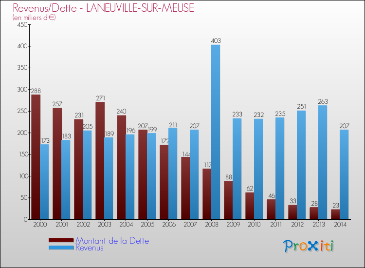 Evolution comparée de la dette et des revenus pour la commune de LANEUVILLE-SUR-MEUSE de 2000 à 2014 Comparaison de la dette et des revenus pour LANEUVILLE-SUR-MEUSE de 2000 à 2014