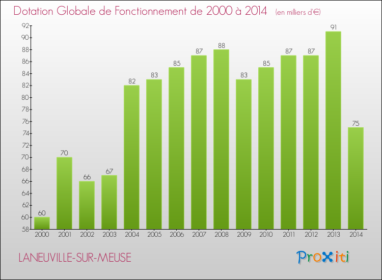 Evolution du montant de la Dotation Globale de Fonctionnement pour la commune de LANEUVILLE-SUR-MEUSE de 2000 à 2014 Evolution du montant de la Dotation Globale de Fonctionnement pour LANEUVILLE-SUR-MEUSE de 2000 à 2014