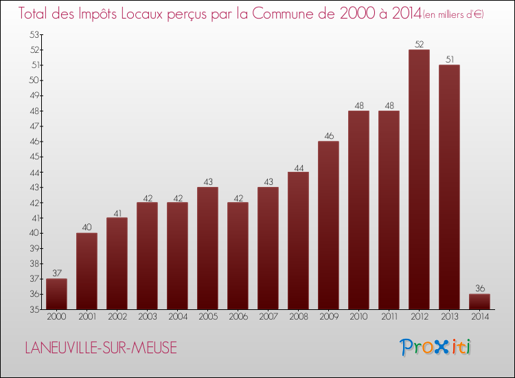 Evolution des Impôts Locaux pour la commune de LANEUVILLE-SUR-MEUSE de 2000 à 2014 Evolution des Impôts Locaux pour LANEUVILLE-SUR-MEUSE de 2000 à 2014