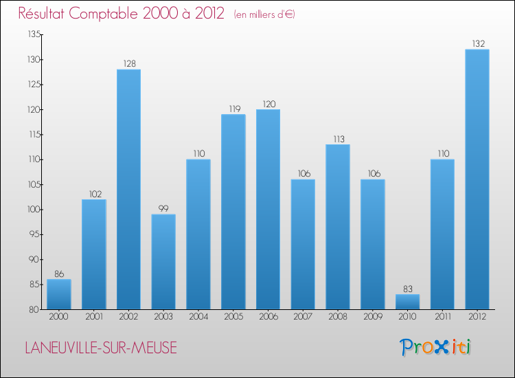 Evolution du résultat comptable pour la commune de LANEUVILLE-SUR-MEUSE de 2000 à 2012 Evolution du résultat comptable pour LANEUVILLE-SUR-MEUSE de 2000 à 2012