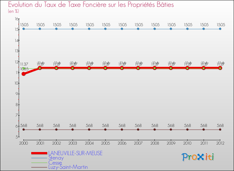 Evolution du taux de la taxe foncière sur le bati pour LANEUVILLE-SUR-MEUSE et les communes proches de 2000 à 2012 Comparaison des taux de taxe foncière sur le bati pour LANEUVILLE-SUR-MEUSE et les communes voisines de 2000 à 2012