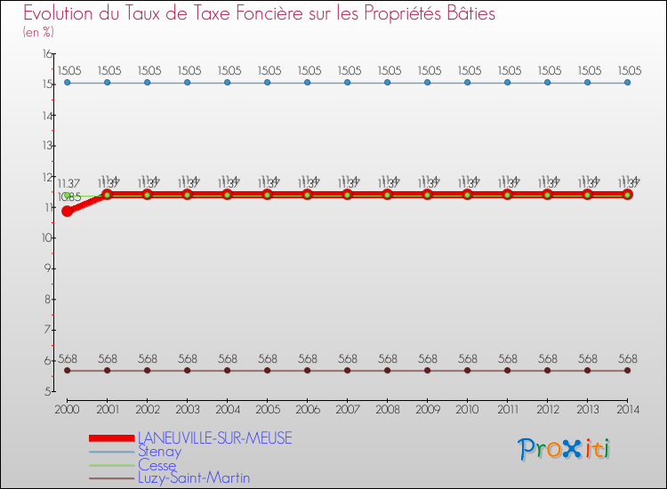 Evolution du taux de la taxe foncière sur le bati pour LANEUVILLE-SUR-MEUSE et les communes proches de 2000 à 2014 Comparaison des taux de taxe foncière sur le bati pour LANEUVILLE-SUR-MEUSE et les communes voisines de 2000 à 2014