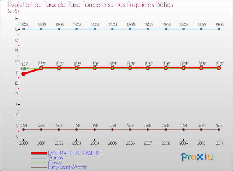 Evolution du taux de la taxe foncière sur le bati pour LANEUVILLE-SUR-MEUSE et les communes proches Comparaison des taux de taxe foncière sur le bati pour LANEUVILLE-SUR-MEUSE et les communes voisines