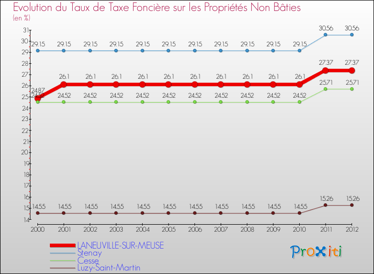 Evolution du taux de la taxe foncière sur les immeubles et terrains non batis pour LANEUVILLE-SUR-MEUSE et les communes proches de 2000 à 2012 Comparaison des taux de la taxe foncière sur les immeubles et terrains non batis pour LANEUVILLE-SUR-MEUSE et les communes voisines de 2000 à 2012