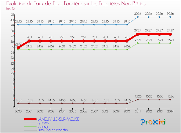 Evolution du taux de la taxe foncière sur les immeubles et terrains non batis pour LANEUVILLE-SUR-MEUSE et les communes proches de 2000 à 2014 Comparaison des taux de la taxe foncière sur les immeubles et terrains non batis pour LANEUVILLE-SUR-MEUSE et les communes voisines de 2000 à 2014