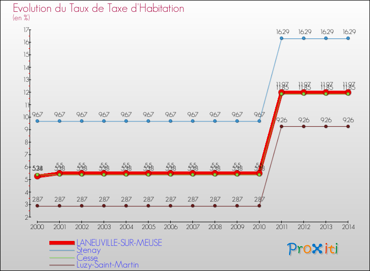 Evolution du taux de la taxe d'habitation pour LANEUVILLE-SUR-MEUSE et les communes proches de 2000 à 2014 Comparaison des taux de la taxe d'habitation pour LANEUVILLE-SUR-MEUSE et les communes voisines de 2000 à 2014