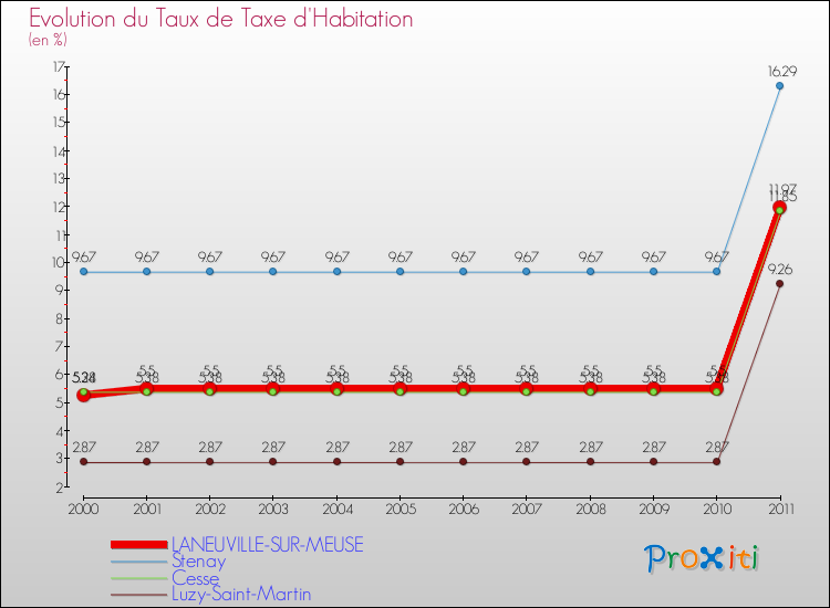 Evolution du taux de la taxe d'habitation pour LANEUVILLE-SUR-MEUSE et les communes proches Comparaison des taux de la taxe d'habitation pour LANEUVILLE-SUR-MEUSE et les communes voisines