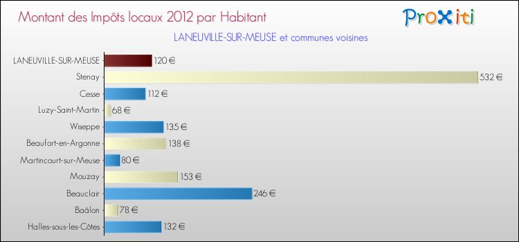 Montant des impôts locaux par Habitant pour LANEUVILLE-SUR-MEUSE et les communes proches Comparaison des impôts locaux par habitant pour LANEUVILLE-SUR-MEUSE et les communes voisines