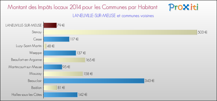 Montant des impôts locaux par Habitant pour LANEUVILLE-SUR-MEUSE et les communes proches en 2014 Comparaison des impôts locaux par habitant pour LANEUVILLE-SUR-MEUSE et les communes voisines en 2014
