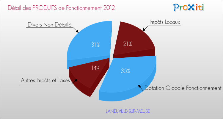 Décomposition du Budget de Fonctionnement 2012 de la commune de LANEUVILLE-SUR-MEUSE Budget de Fonctionnement 2012 pour la commune de LANEUVILLE-SUR-MEUSE