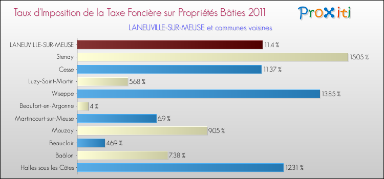 Taux d'imposition de la taxe foncière sur le bati 2011 pour LANEUVILLE-SUR-MEUSE et les communes proches Comparaison des taux d'imposition de la taxe foncière sur le bati 2011 pour LANEUVILLE-SUR-MEUSE et les communes voisines