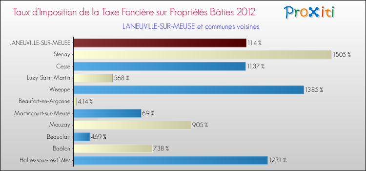 Taux d'imposition de la taxe foncière sur le bati 2012 pour LANEUVILLE-SUR-MEUSE et les communes proches Comparaison des taux d'imposition de la taxe foncière sur le bati 2012 pour LANEUVILLE-SUR-MEUSE et les communes voisines