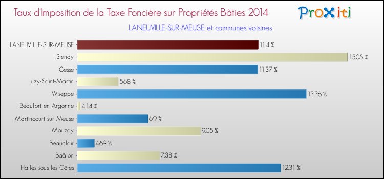 Taux d'imposition de la taxe foncière sur le bati 2014 pour LANEUVILLE-SUR-MEUSE et les communes proches Comparaison des taux d'imposition de la taxe foncière sur le bati 2014 pour LANEUVILLE-SUR-MEUSE et les communes voisines