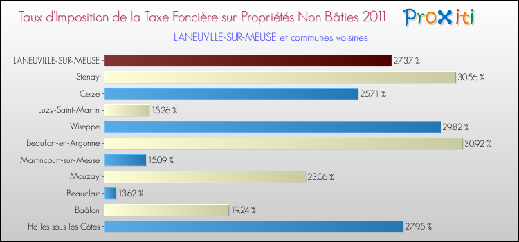 Taux d'imposition de la taxe foncière sur les immeubles et terrains non batis 2011 pour LANEUVILLE-SUR-MEUSE et les communes proches Comparaison des taux d'imposition de la taxe foncière sur les immeubles et terrains non batis 2011 pour LANEUVILLE-SUR-MEUSE et les communes voisines