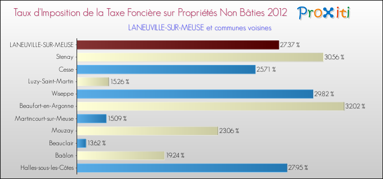 Taux d'imposition de la taxe foncière sur les immeubles et terrains non batis 2012 pour LANEUVILLE-SUR-MEUSE et les communes proches Comparaison des taux d'imposition de la taxe foncière sur les immeubles et terrains non batis 2012 pour LANEUVILLE-SUR-MEUSE et les communes voisines