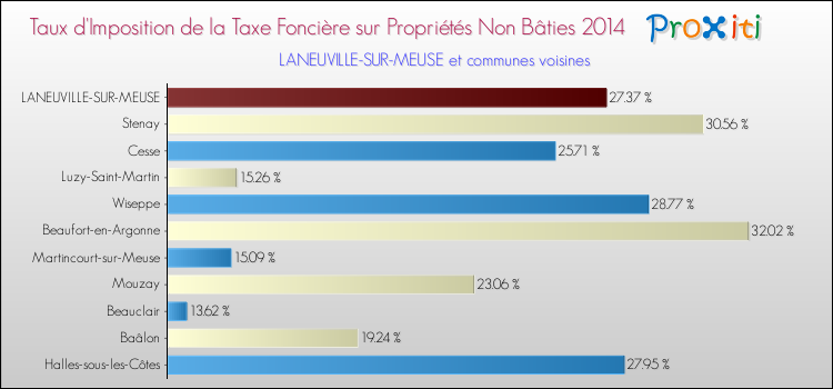 Taux d'imposition de la taxe foncière sur les immeubles et terrains non batis 2014 pour LANEUVILLE-SUR-MEUSE et les communes proches Comparaison des taux d'imposition de la taxe foncière sur les immeubles et terrains non batis 2014 pour LANEUVILLE-SUR-MEUSE et les communes voisines