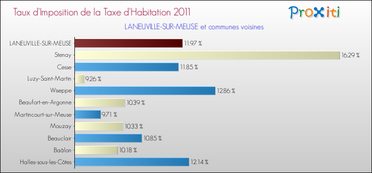 Taux d'imposition de la taxe d'habitation 2011 pour LANEUVILLE-SUR-MEUSE et les communes proches Comparaison des taux d'imposition de la taxe d'habitation 2011 pour LANEUVILLE-SUR-MEUSE et les communes voisines