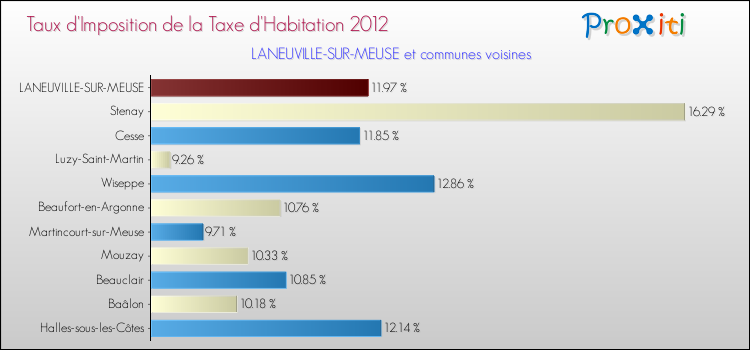 Taux d'imposition de la taxe d'habitation 2012 pour LANEUVILLE-SUR-MEUSE et les communes proches Comparaison des taux d'imposition de la taxe d'habitation 2012 pour LANEUVILLE-SUR-MEUSE et les communes voisines
