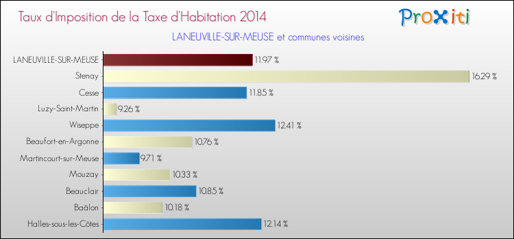 Taux d'imposition de la taxe d'habitation 2014 pour LANEUVILLE-SUR-MEUSE et les communes proches Comparaison des taux d'imposition de la taxe d'habitation 2014 pour LANEUVILLE-SUR-MEUSE et les communes voisines