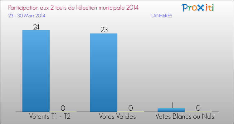 Participation comparée des 2 tours des Elections Municipales 2014 de la commune de LANHèRES Elections Municipales 2014 - Participation comparée des 2 tours pour la commune de LANHèRES