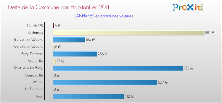 Dette par habitant de la commune en 2011 pour LANHèRES et les communes proches Comparaison de la dette par habitant de la commune en 2011 pour LANHèRES et les communes voisines