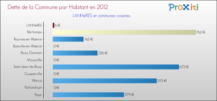 Dette par habitant de la commune en 2012 pour LANHèRES et les communes proches Comparaison de la dette par habitant de la commune en 2012 pour LANHèRES et les communes voisines