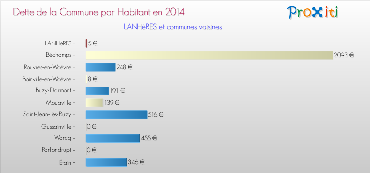 Dette par habitant de la commune en 2014 pour LANHèRES et les communes proches Comparaison de la dette par habitant de la commune en 2014 pour LANHèRES et les communes voisines