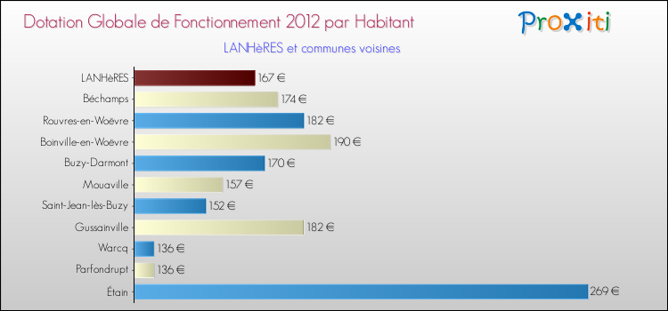 Montant des dotations globales de fonctionnement DGF par Habitant pour LANHèRES et les communes proches Comparaison des des dotations globales de fonctionnement DGF par habitant pour LANHèRES et les communes voisines