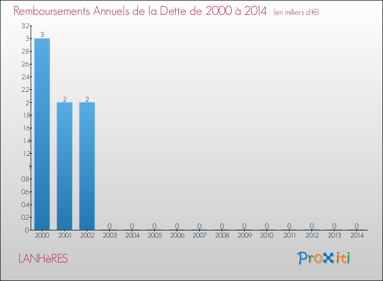 Evolution de l'annuité de la dette pour la commune de LANHèRES de 2000 à 2014 Annuités de la dette pour LANHèRES de 2000 à 2014