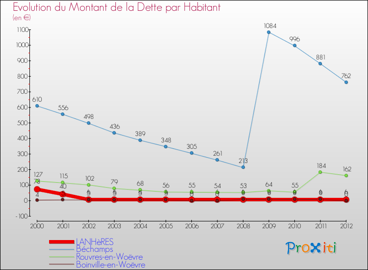 Evolution de la dette par habitant pour la commune de LANHèRES et les communes proches de 2000 à 2012 Comparaison de la dette par habitant pour LANHèRES et les communes voisines de 2000 à 2012