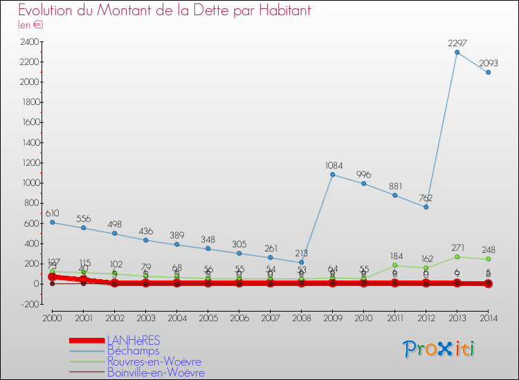 Evolution de la dette par habitant pour la commune de LANHèRES et les communes proches de 2000 à 2014 Comparaison de la dette par habitant pour LANHèRES et les communes voisines de 2000 à 2014