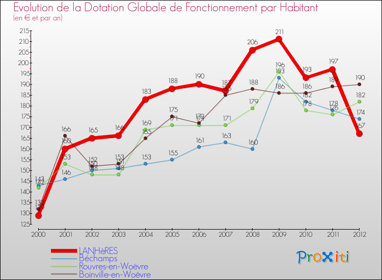 Evolution et montant de la dotation globale de fonctionnement par Habitant pour LANHèRES et les communes proches Comparaison des dotations globales de fonctionnement par habitant pour LANHèRES et les communes voisines