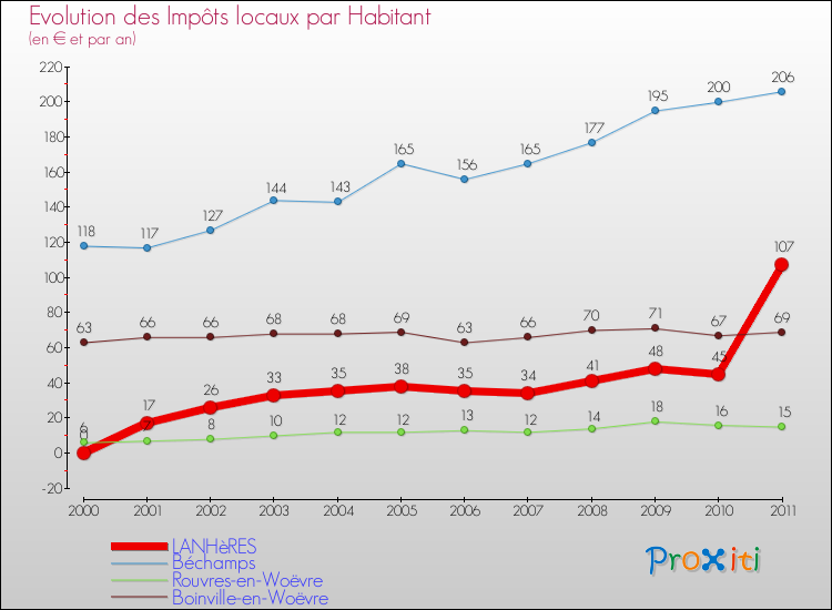 Evolution et montant des impôts locaux par Habitant pour LANHèRES et les communes proches Comparaison des impôts locaux par habitant pour LANHèRES et les communes voisines