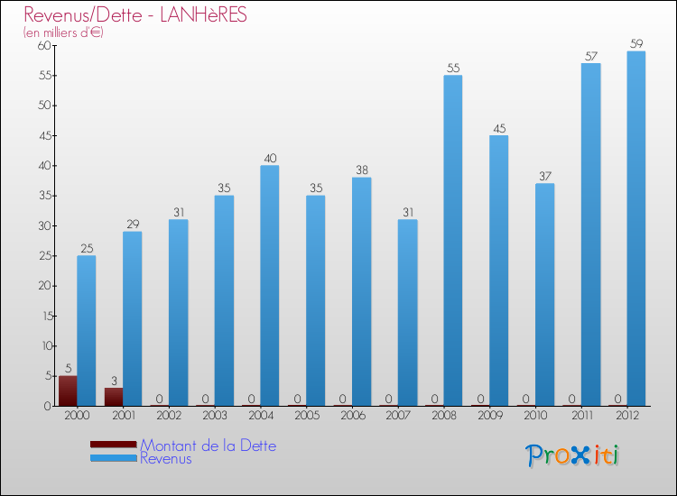 Evolution comparée de la dette et des revenus pour la commune de LANHèRES de 2000 à 2012 Comparaison de la dette et des revenus pour LANHèRES de 2000 à 2012