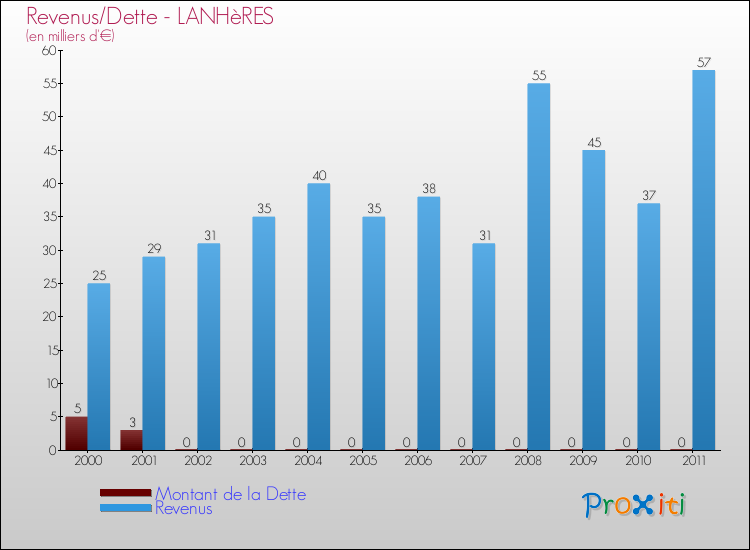Evolution comparée de la dette et des revenus pour la commune de LANHèRES de 2000 à 2011 Comparaison de la dette et des revenus pour LANHèRES de 2000 à 2011