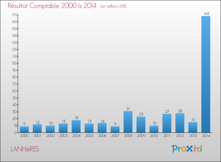 Evolution du résultat comptable pour la commune de LANHèRES de 2000 à 2014 Evolution du résultat comptable pour LANHèRES de 2000 à 2014