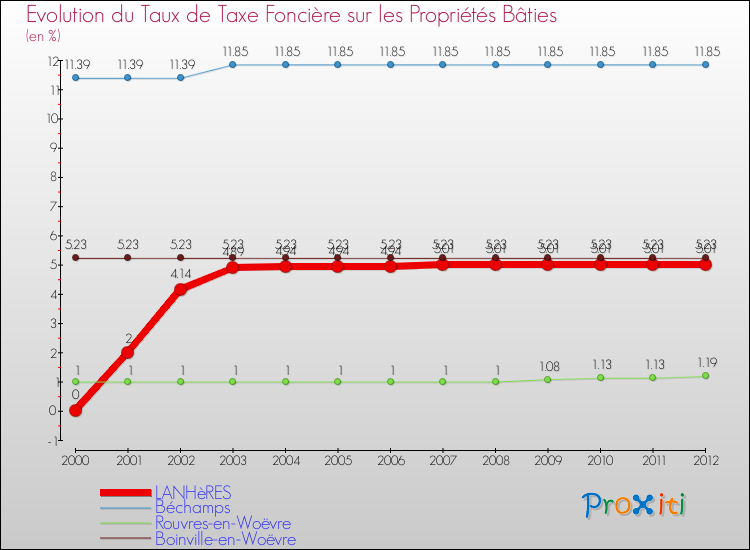 Evolution du taux de la taxe foncière sur le bati pour LANHèRES et les communes proches de 2000 à 2012 Comparaison des taux de taxe foncière sur le bati pour LANHèRES et les communes voisines de 2000 à 2012