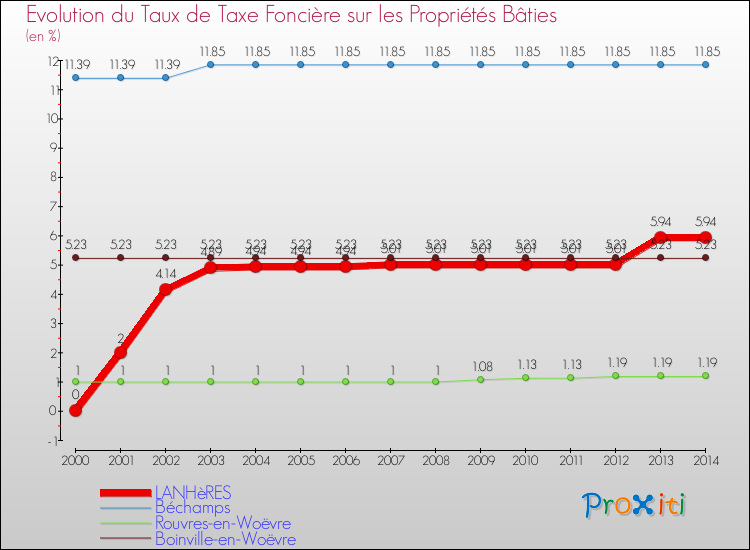 Evolution du taux de la taxe foncière sur le bati pour LANHèRES et les communes proches de 2000 à 2014 Comparaison des taux de taxe foncière sur le bati pour LANHèRES et les communes voisines de 2000 à 2014